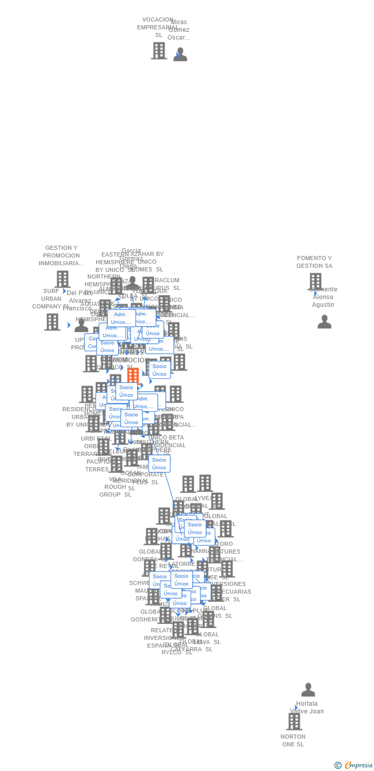 Vinculaciones societarias de UNICO HOMES PROMOCION Y GESTION DE VIVIENDAS SL