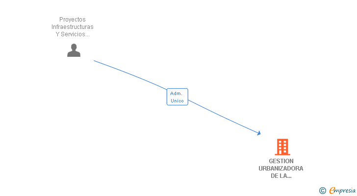 Vinculaciones societarias de GESTION URBANIZADORA DE LA MANCHA SL