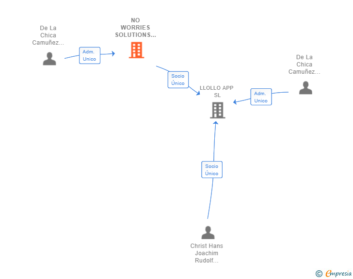 Vinculaciones societarias de NO WORRIES SOLUTIONS SL