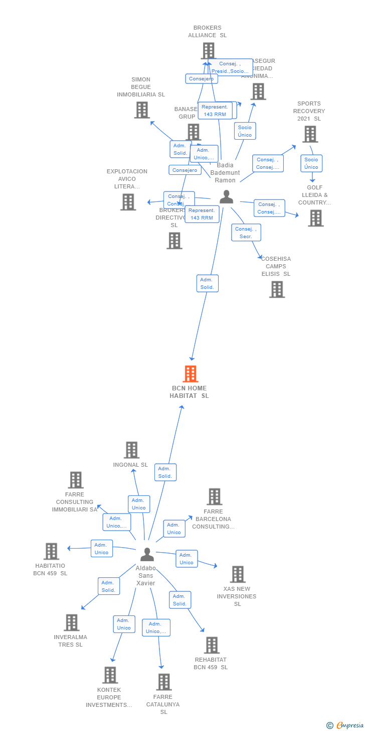 Vinculaciones societarias de BCN HOME HABITAT SL