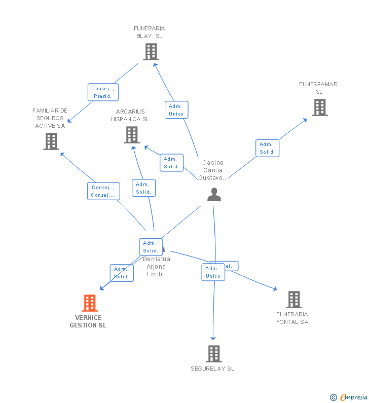 Vinculaciones societarias de VERNICE GESTION SL