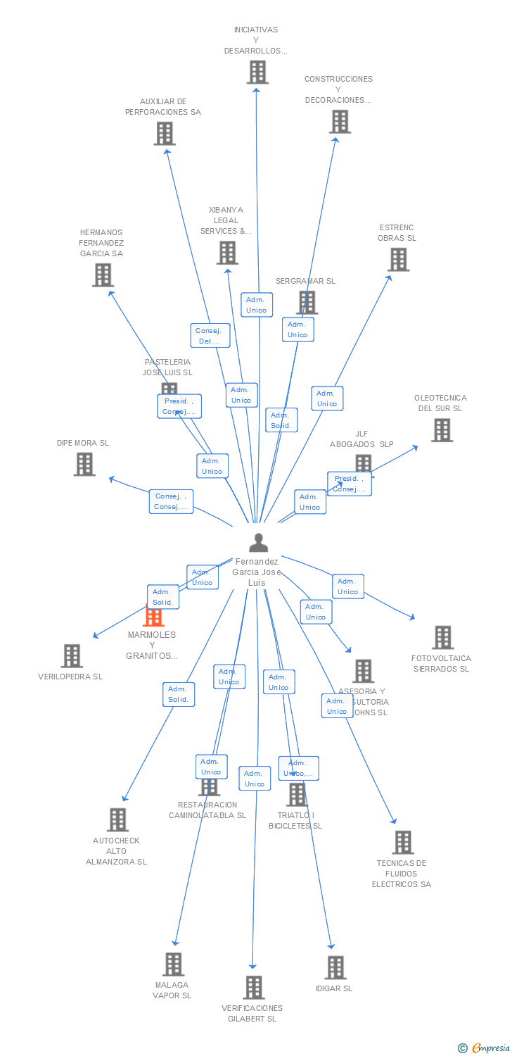 Vinculaciones societarias de MARMOLES Y GRANITOS EO SL