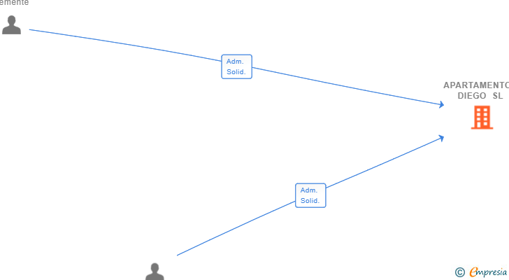 Vinculaciones societarias de APARTAMENTOS DIEGO SL