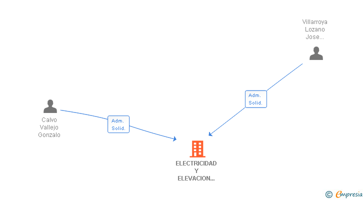 Vinculaciones societarias de ELECTRICIDAD Y ELEVACION GONFER SL