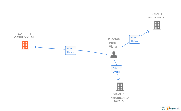 Vinculaciones societarias de CALFER GRUP XX SL