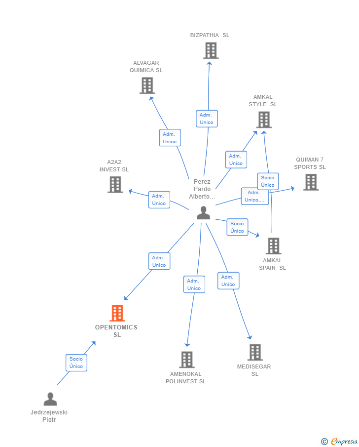 Vinculaciones societarias de OPENTOMICS SL