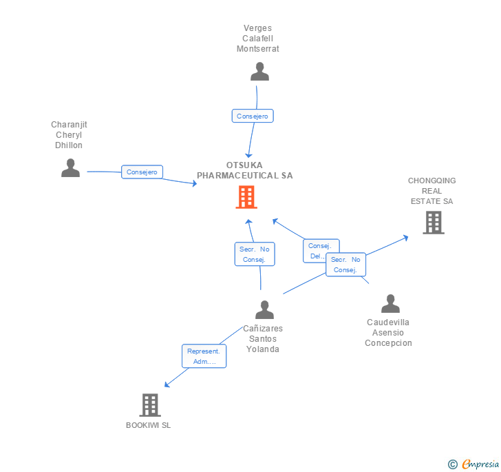 Vinculaciones societarias de OTSUKA PHARMACEUTICAL SA
