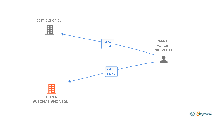 Vinculaciones societarias de LORPEN AUTOMATISMOAK SL