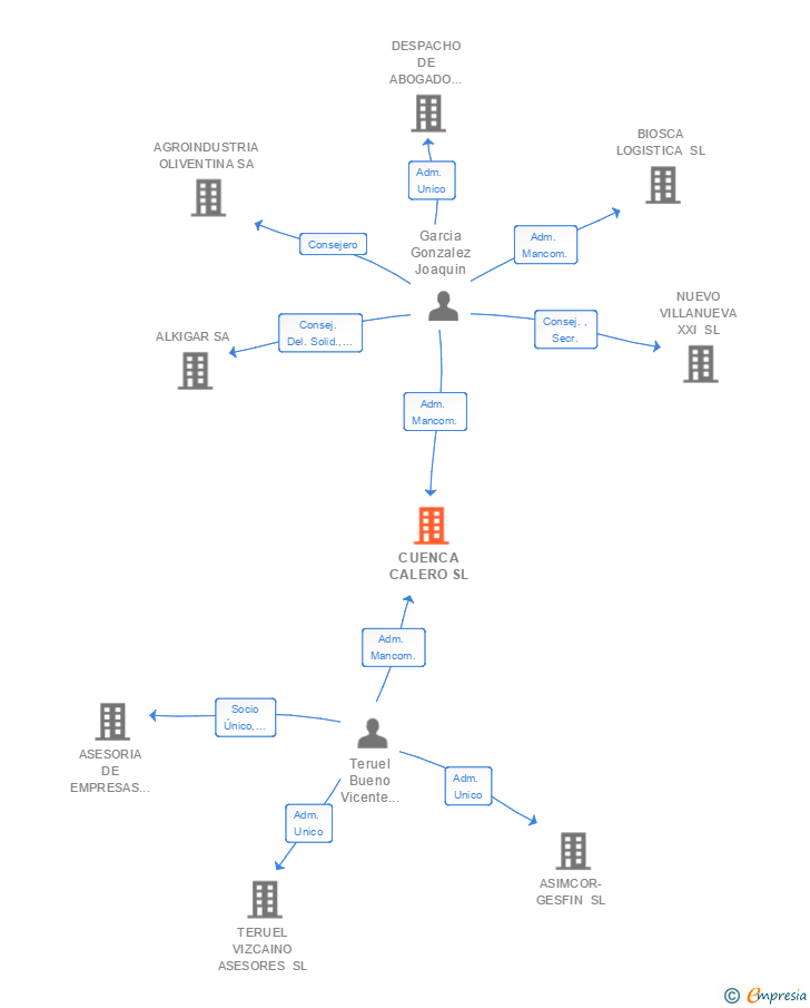 Vinculaciones societarias de CUENCA CALERO SL