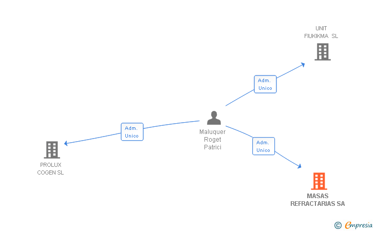 Vinculaciones societarias de MASAS REFRACTARIAS SA (EXTINGUIDA)
