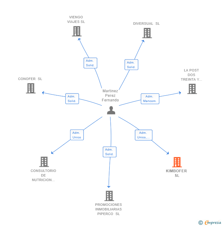 Vinculaciones societarias de KIMBOFER SL