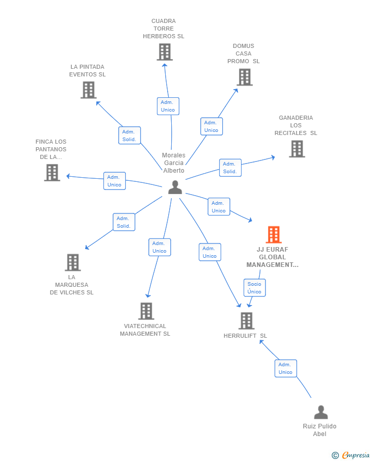 Vinculaciones societarias de JJ EURAF GLOBAL MANAGEMENT SL