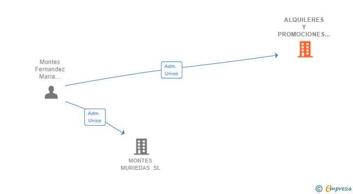 Vinculaciones societarias de ALQUILERES Y PROMOCIONES ELMER SL
