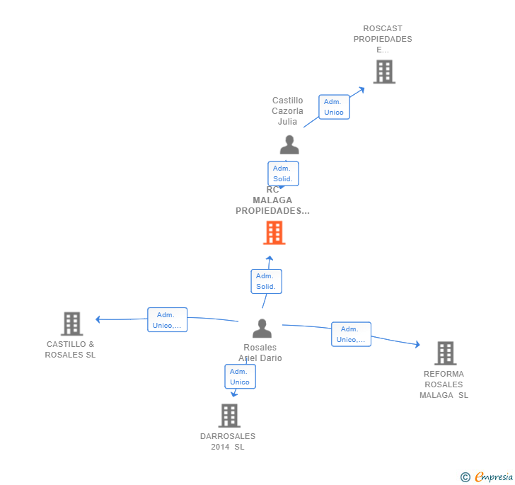Vinculaciones societarias de RC MALAGA PROPIEDADES E INMUEBLES SL