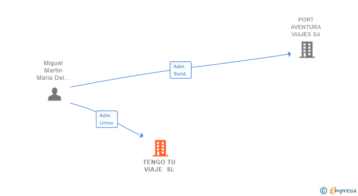 Vinculaciones societarias de TENGO TU VIAJE SL