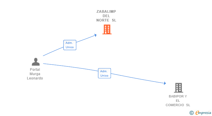 Vinculaciones societarias de ZABALIMP DEL NORTE SL