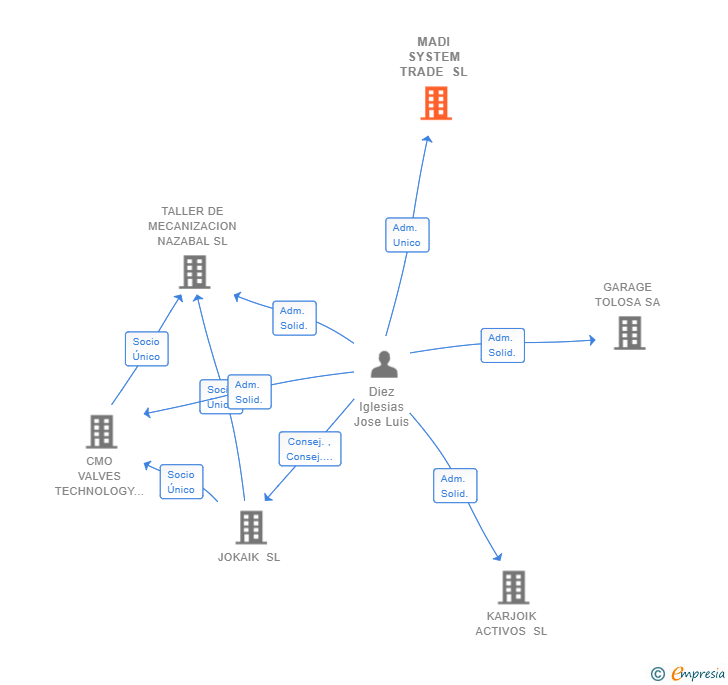 Vinculaciones societarias de MADI SYSTEM TRADE SL