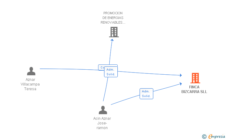 Vinculaciones societarias de FINCA BIZCARRA SLL