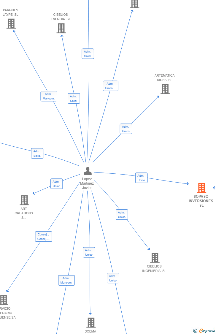 Vinculaciones societarias de SOPASO INVERSIONES SL