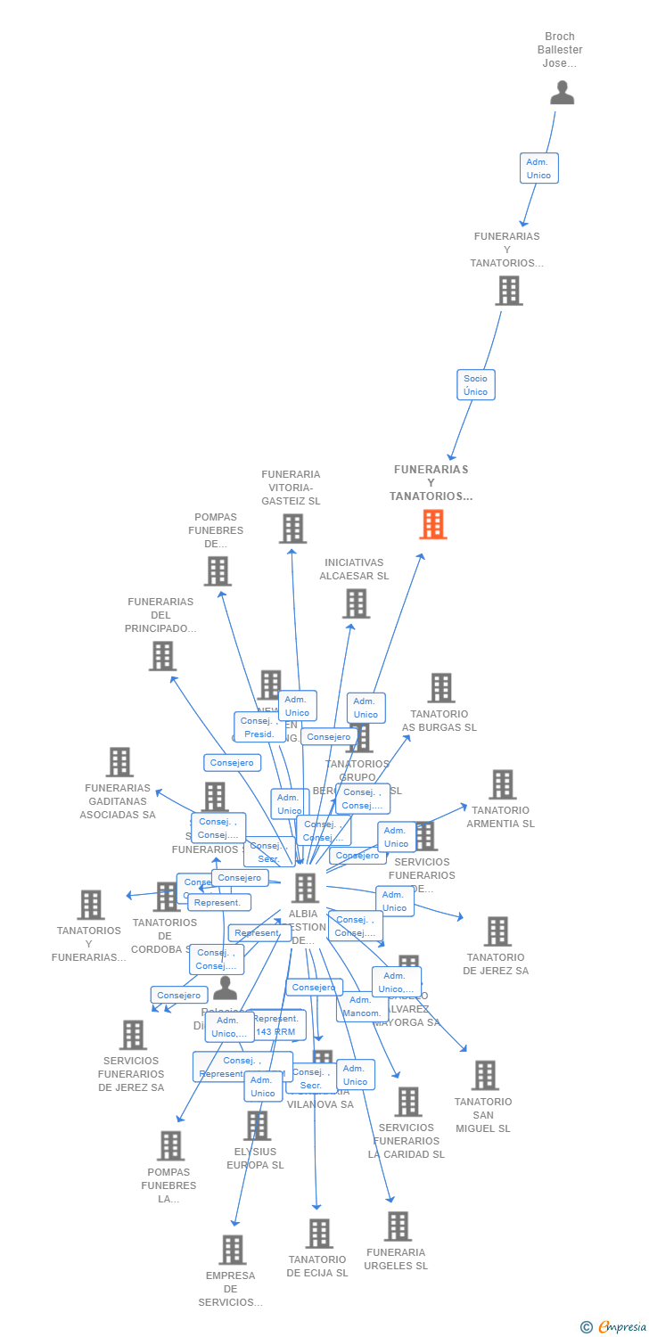 Vinculaciones societarias de FUNERARIAS Y TANATORIOS EL CARMEN GRUPO DOS SL