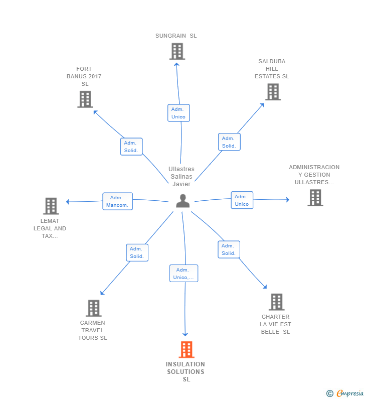 Vinculaciones societarias de INSULATION SOLUTIONS SL