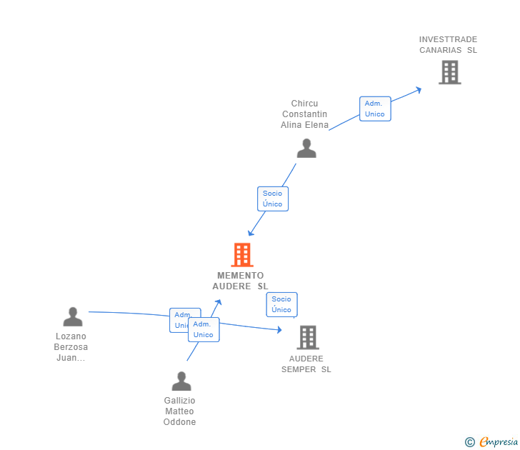 Vinculaciones societarias de MEMENTO AUDERE SL