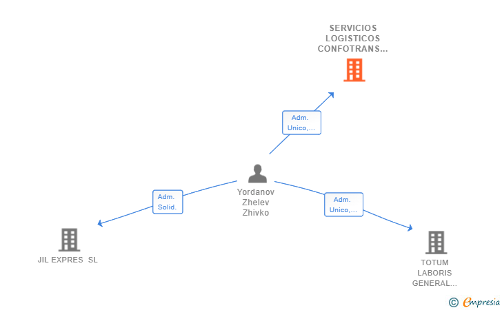 Vinculaciones societarias de SERVICIOS LOGISTICOS CONFOTRANS SL
