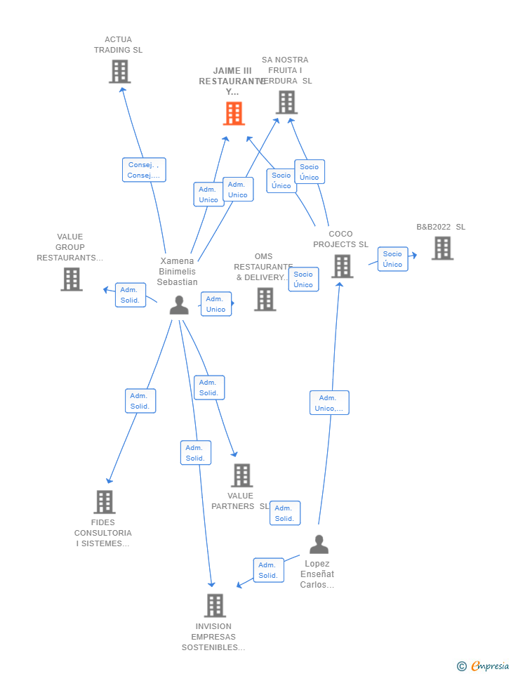 Vinculaciones societarias de JAIME III RESTAURANTE Y CAFETERIAS SL