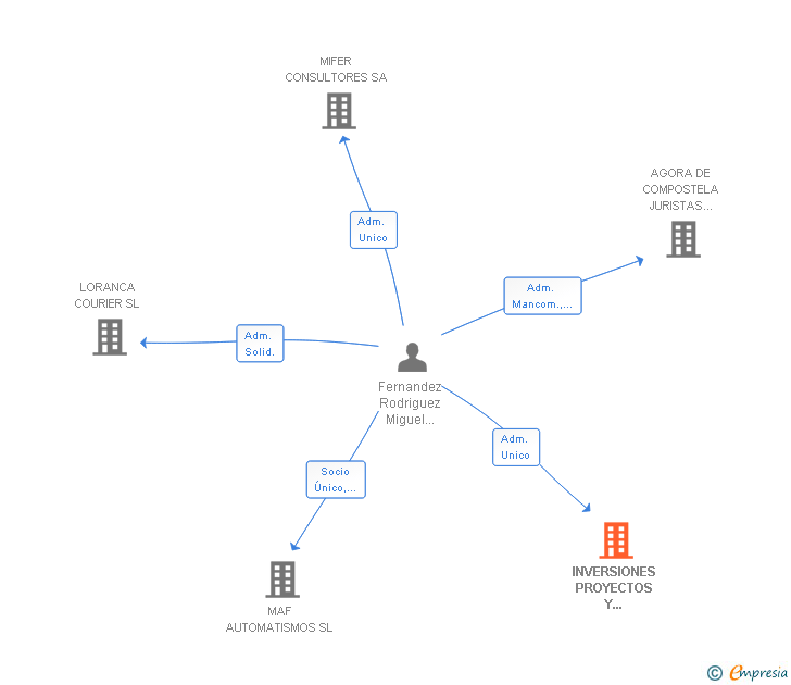 Vinculaciones societarias de INVERSIONES PROYECTOS Y CONSULTORIA INFORMATICA Y DE GESTION SL