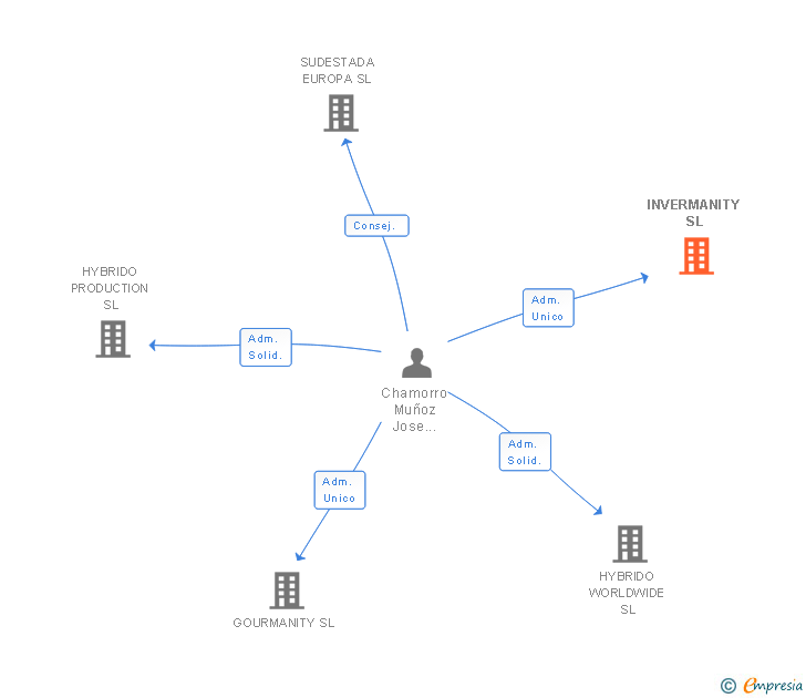 Vinculaciones societarias de INVERMANITY SL