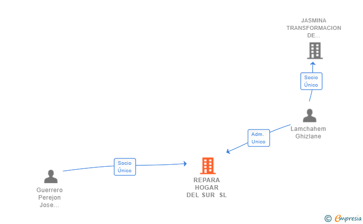 Vinculaciones societarias de REPARA HOGAR DEL SUR SL