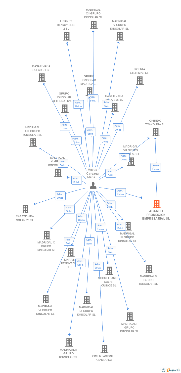 Vinculaciones societarias de ABANDO PROMOCION EMPRESARIAL SL