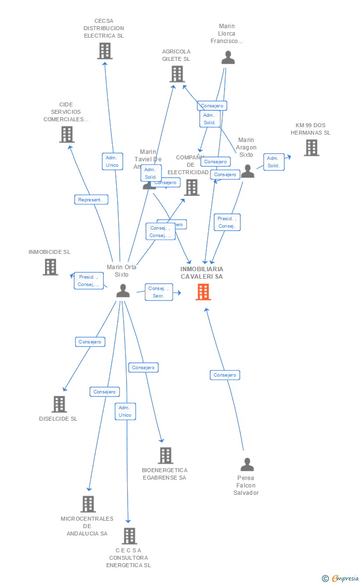 Vinculaciones societarias de INMOBILIARIA CAVALERI SL