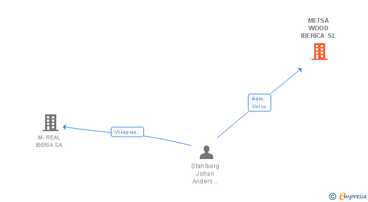 Vinculaciones societarias de METSA WOOD IBERICA SL