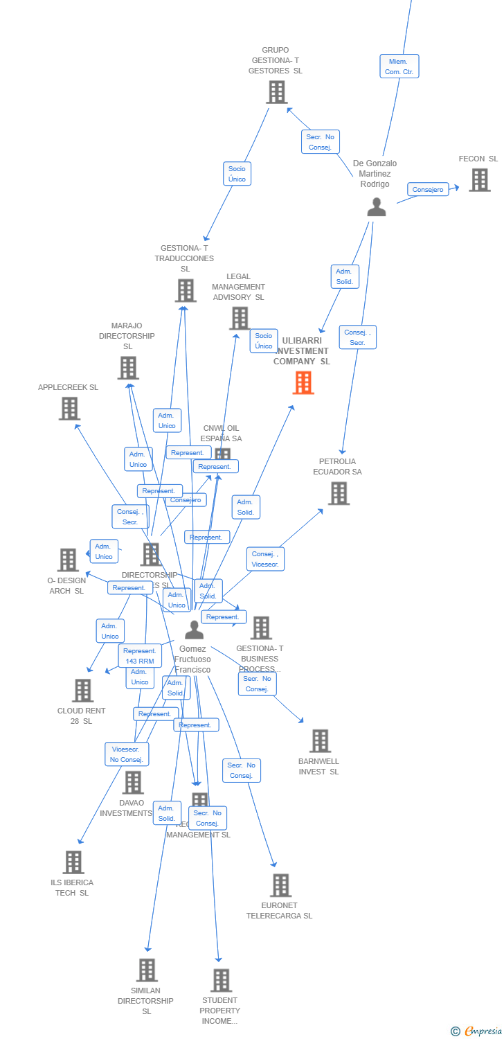 Vinculaciones societarias de ULIBARRI INVESTMENT COMPANY SL