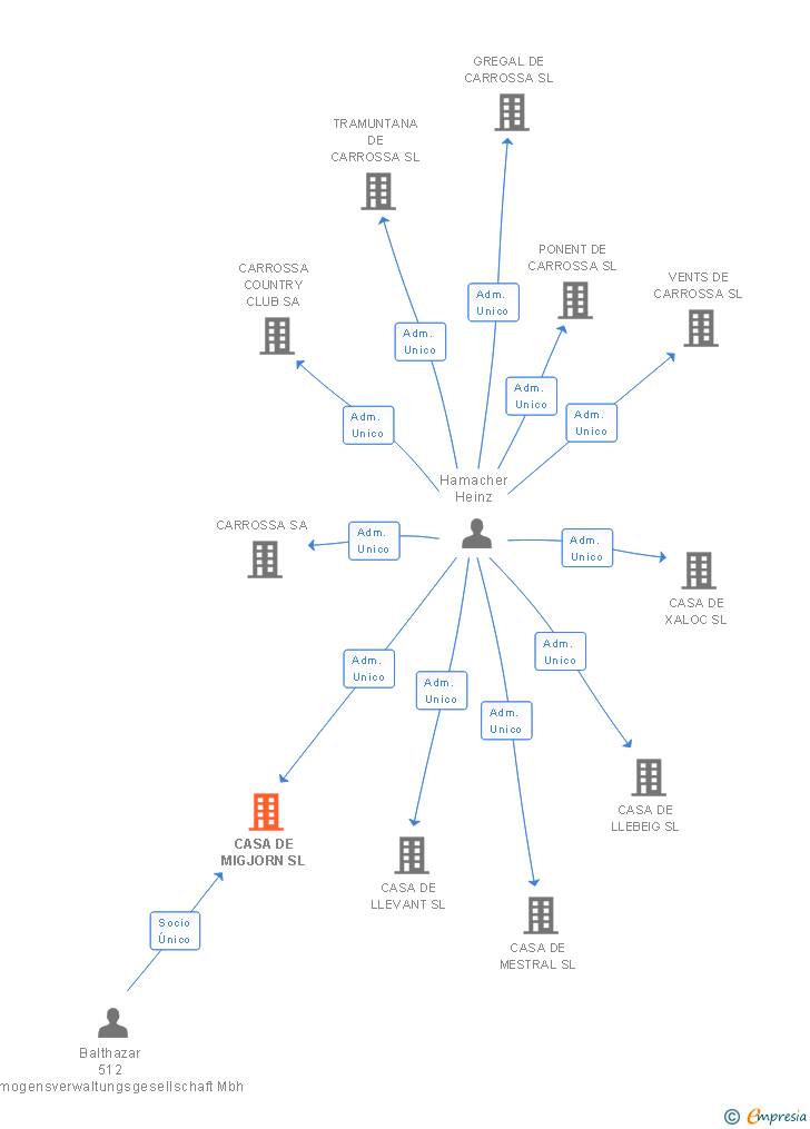 Vinculaciones societarias de CASA DE MIGJORN SL