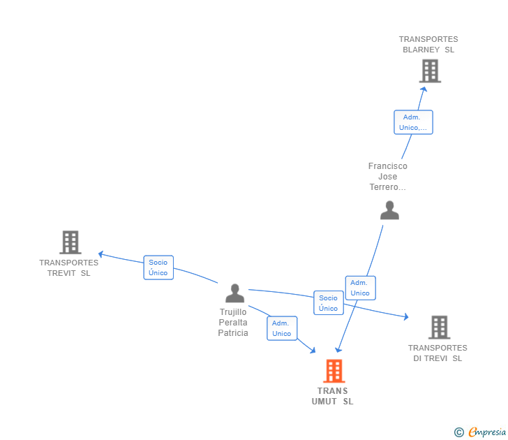 Vinculaciones societarias de TRANS UMUT SL