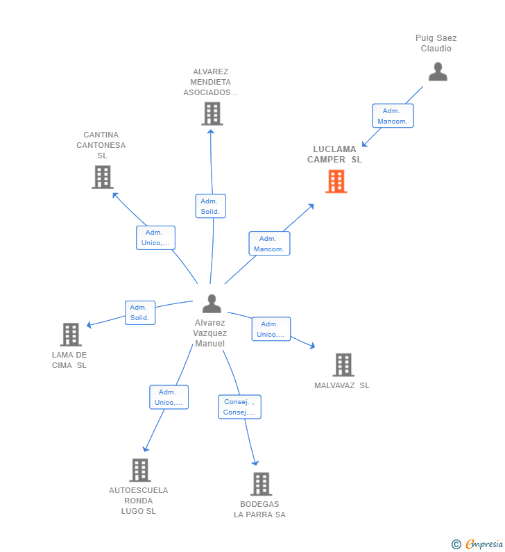 Vinculaciones societarias de LUCLAMA CAMPER SL