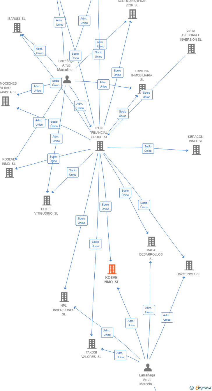 Vinculaciones societarias de KOSVE INMO SL