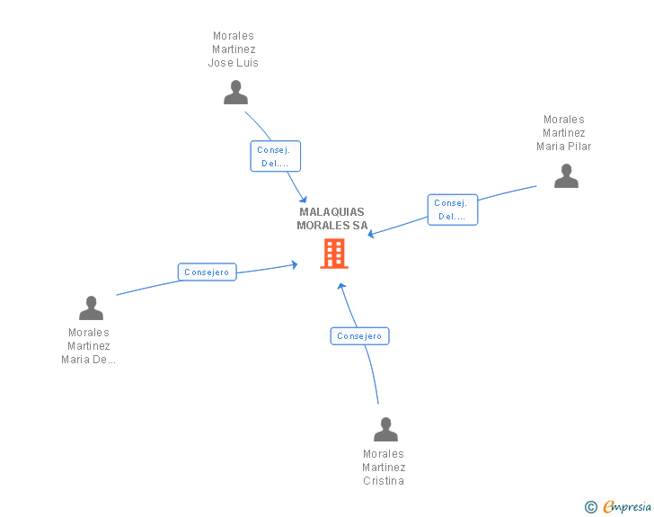Vinculaciones societarias de MALAQUIAS MORALES SA
