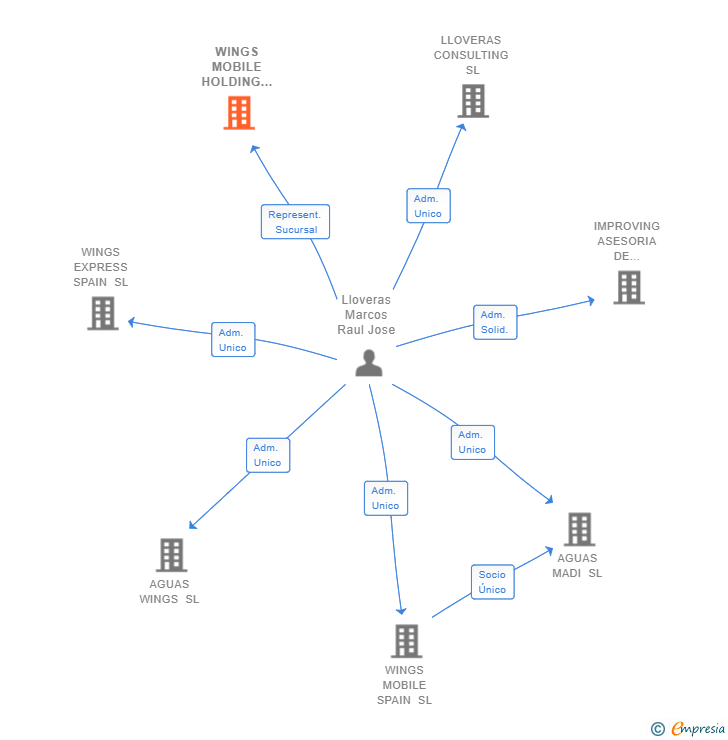Vinculaciones societarias de WINGS MOBILE HOLDING LLC SUCUR