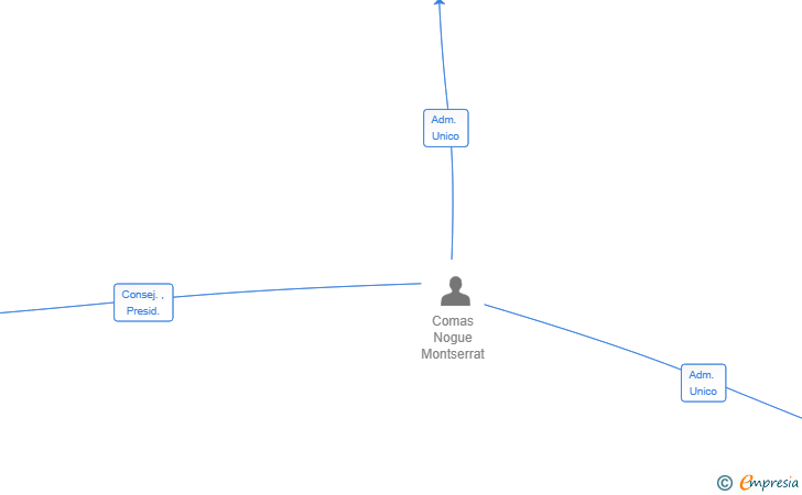 Vinculaciones societarias de NUVANTIS GESTIO SL