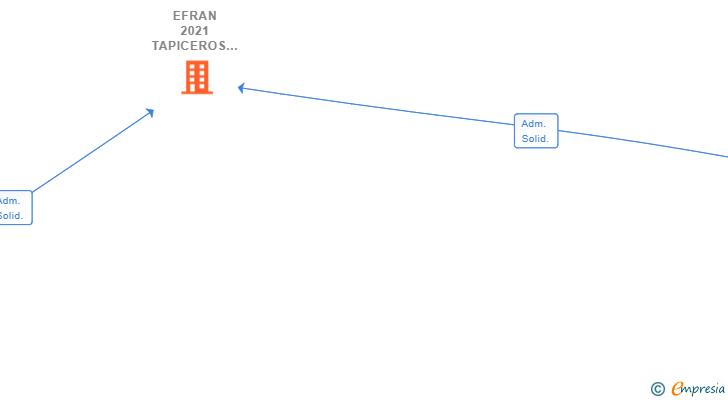 Vinculaciones societarias de EFRAN 2021 TAPICEROS SL