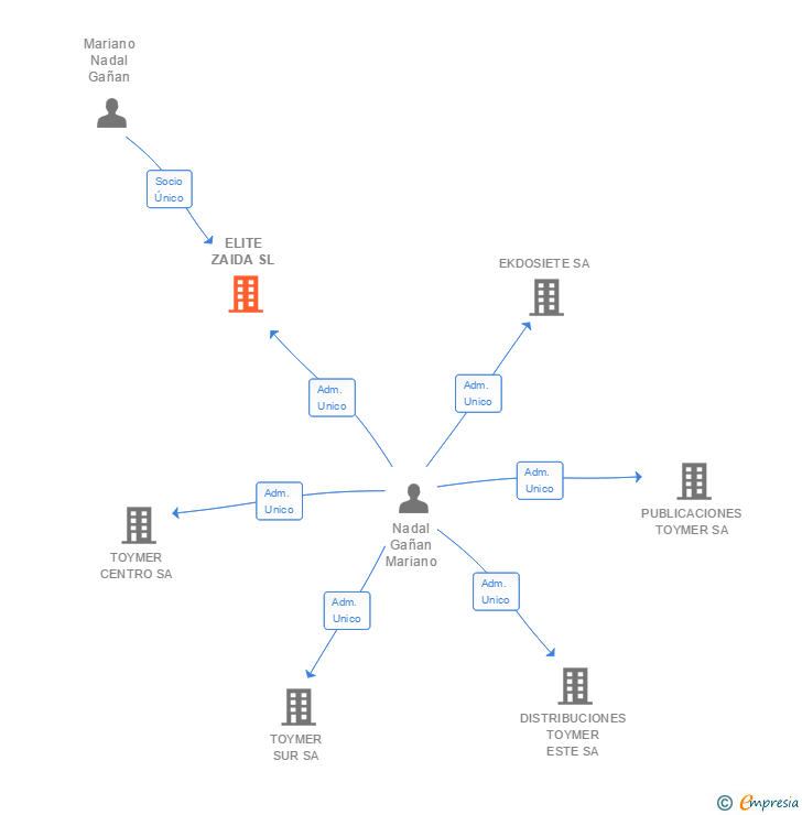 Vinculaciones societarias de ELITE ZAIDA SL