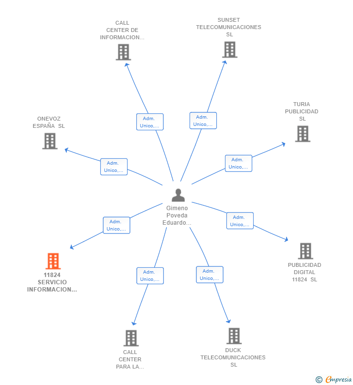 Vinculaciones societarias de 11824 SERVICIO INFORMACION TELEFONICA SL