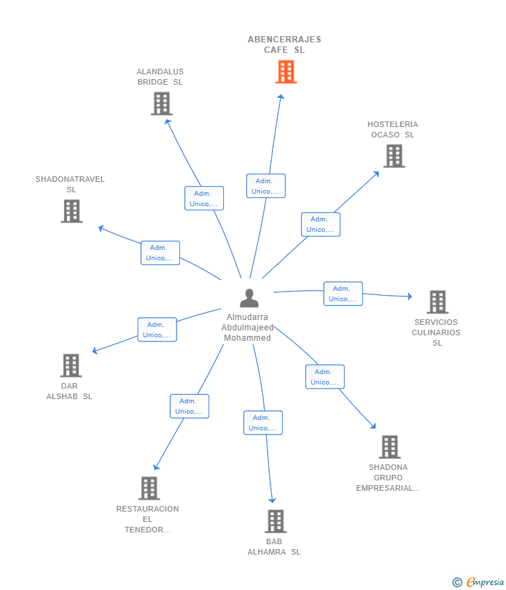 Vinculaciones societarias de ABENCERRAJES CAFE SL