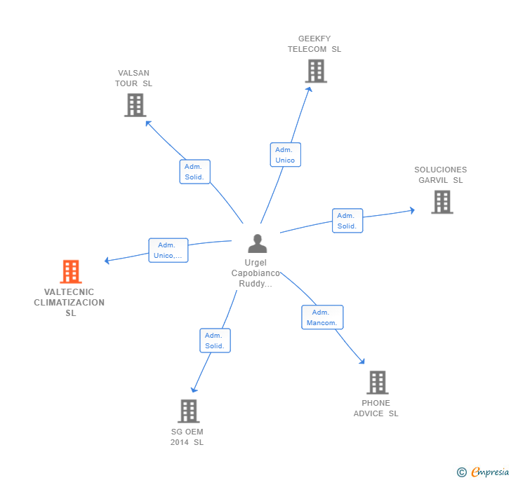 Vinculaciones societarias de VALTECNIC CLIMATIZACION SL