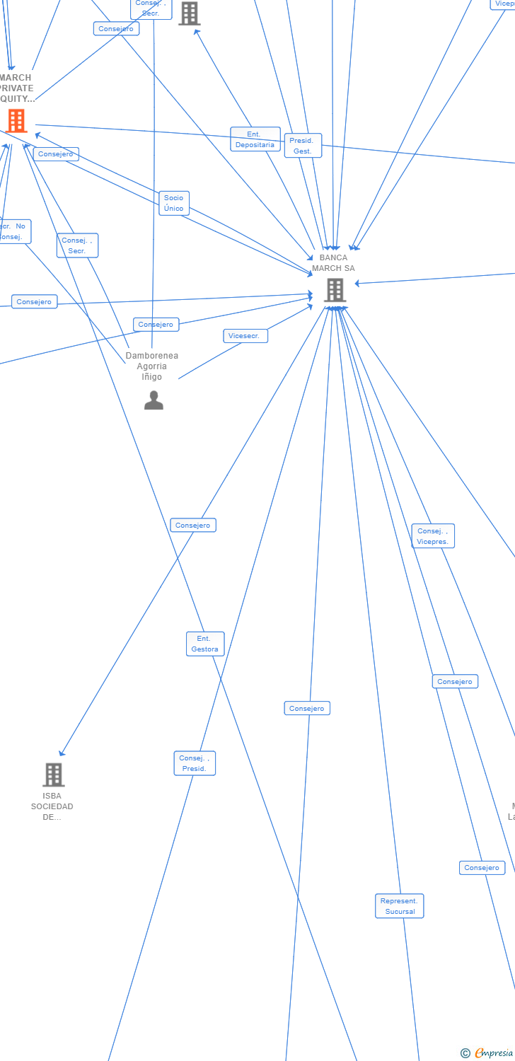 Vinculaciones societarias de MARCH PRIVATE EQUITY SGEIC SA
