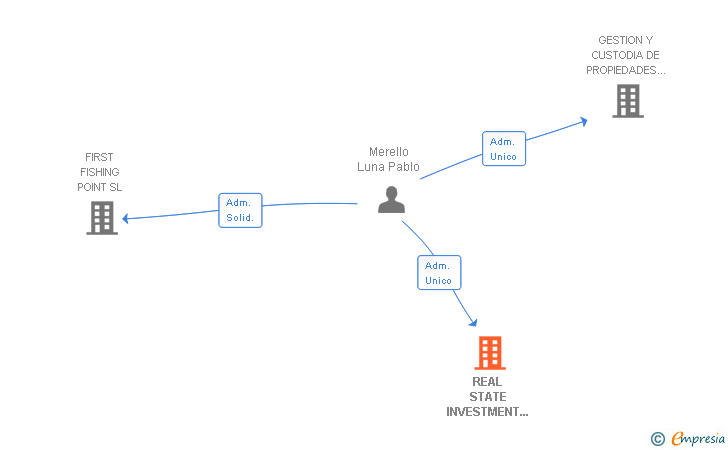 Vinculaciones societarias de REAL STATE INVESTMENT CREDIT SL
