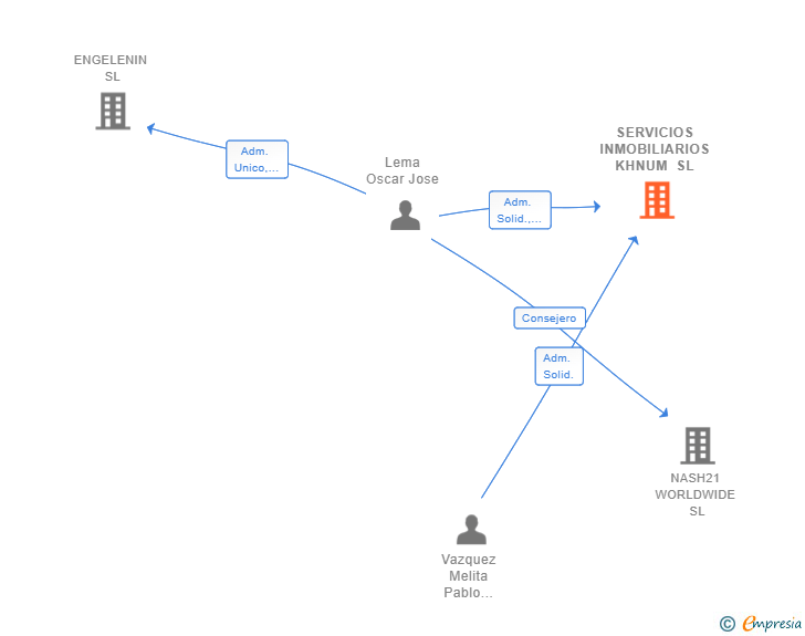 Vinculaciones societarias de SERVICIOS INMOBILIARIOS KHNUM SL